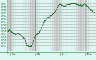 Graphe de la pression atmosphrique prvue pour Saint-Vincent