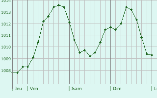Graphe de la pression atmosphérique prévue pour Rockenhausen Graphe de la pression atmosphérique prévue pour Rockenhausen