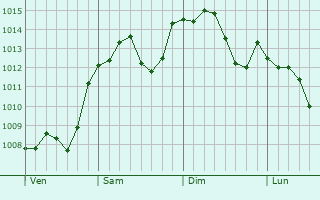 Graphe de la pression atmosphérique prévue pour Nadillac