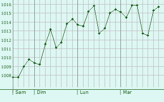 Graphe de la pression atmosphérique prévue pour Pinjaur