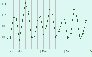 Graphe de la pression atmosphrique prvue pour Sassandra