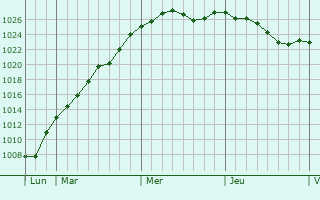 Graphe de la pression atmosphrique prvue pour Mouliherne