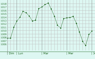 Graphe de la pression atmosphérique prévue pour Almodóvar del Campo
