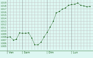 Graphe de la pression atmosphrique prvue pour Chamsey