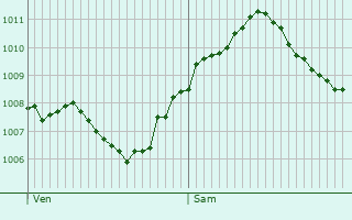 Graphe de la pression atmosphrique prvue pour Stockheim