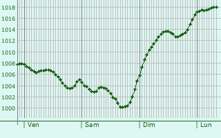 Graphe de la pression atmosphrique prvue pour Saint-Mdard-Nicourby