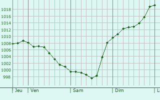 Graphe de la pression atmosphrique prvue pour Lay-Lamidou
