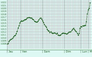 Graphe de la pression atmosphrique prvue pour Le Bourg-d