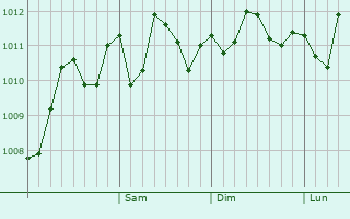 Graphe de la pression atmosphrique prvue pour Jabalya
