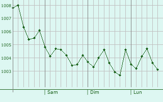Graphe de la pression atmosphérique prévue pour Mihara