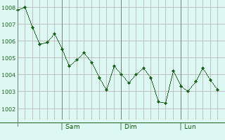 Graphe de la pression atmosphérique prévue pour Ube