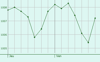 Graphe de la pression atmosphrique prvue pour Bayreuth