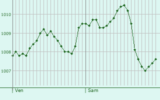 Graphe de la pression atmosphrique prvue pour Dompnac