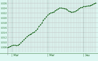 Graphe de la pression atmosphrique prvue pour Opatw