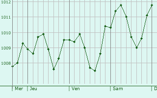 Graphe de la pression atmosphrique prvue pour Schnaittach