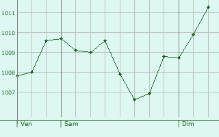 Graphe de la pression atmosphrique prvue pour Thoiras