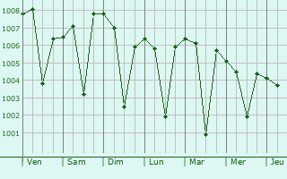 Graphe de la pression atmosphrique prvue pour Sonamukhi