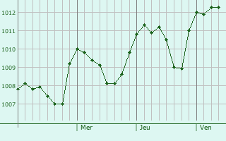 Graphe de la pression atmosphérique prévue pour Câmpina