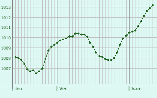 Graphe de la pression atmosphrique prvue pour Kutn Hora