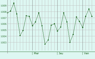 Graphe de la pression atmosphérique prévue pour Aurad