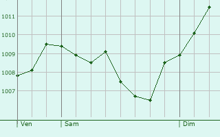 Graphe de la pression atmosphrique prvue pour Aujargues