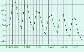 Graphe de la pression atmosphrique prvue pour Boaco