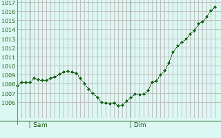 Graphe de la pression atmosphrique prvue pour Wittersheim