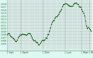 Graphe de la pression atmosphrique prvue pour Lugrin