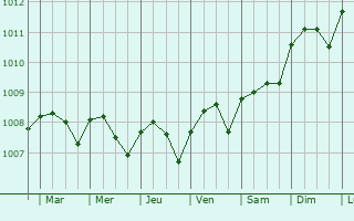 Graphe de la pression atmosphrique prvue pour Sinabang