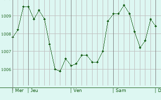 Graphe de la pression atmosphrique prvue pour Ochtendung