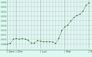 Graphe de la pression atmosphrique prvue pour Montbert