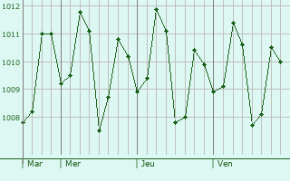 Graphe de la pression atmosphérique prévue pour Candolim