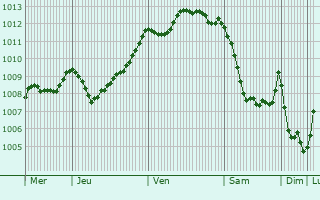 Graphe de la pression atmosphrique prvue pour Landvennec