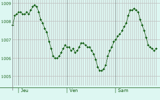Graphe de la pression atmosphrique prvue pour Runkel