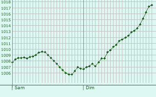 Graphe de la pression atmosphrique prvue pour Frankenthal