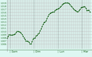Graphe de la pression atmosphrique prvue pour Rodern