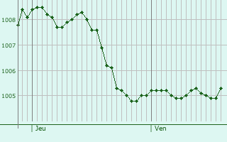 Graphe de la pression atmosphrique prvue pour Neunkirchen