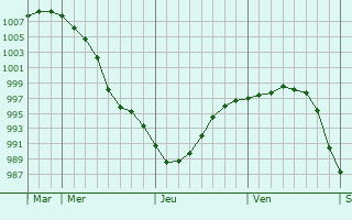 Graphe de la pression atmosphérique prévue pour Asikkala