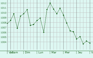 Graphe de la pression atmosphrique prvue pour Kabala