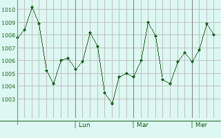 Graphe de la pression atmosphérique prévue pour Konch