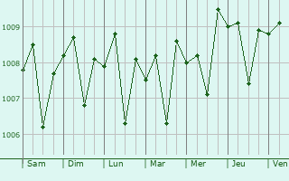 Graphe de la pression atmosphrique prvue pour Slawi