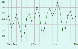 Graphe de la pression atmosphrique prvue pour Nadapuram
