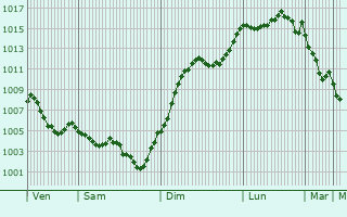 Graphe de la pression atmosphrique prvue pour Lastours