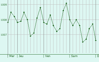Graphe de la pression atmosphérique prévue pour Abu al Matamir