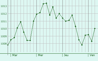 Graphe de la pression atmosphérique prévue pour Castelleone