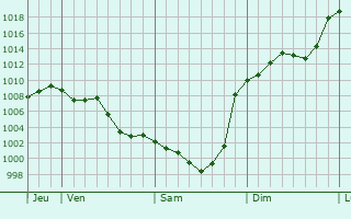 Graphe de la pression atmosphrique prvue pour Marignac-Lasclares
