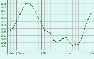 Graphe de la pression atmosphérique prévue pour Schwarzheide Graphe de la pression atmosphérique prévue pour Schwarzheide