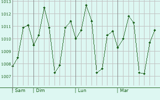 Graphe de la pression atmosphérique prévue pour Kovilpatti