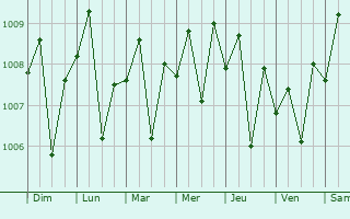 Graphe de la pression atmosphrique prvue pour Grogol