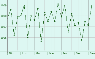 Graphe de la pression atmosphrique prvue pour Soko
